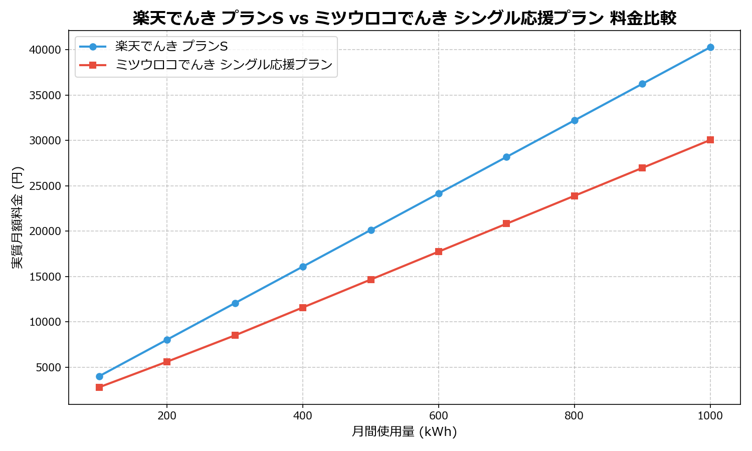 楽天でんき プランS vs ミツウロコでんき シングル応援プラン 差額表