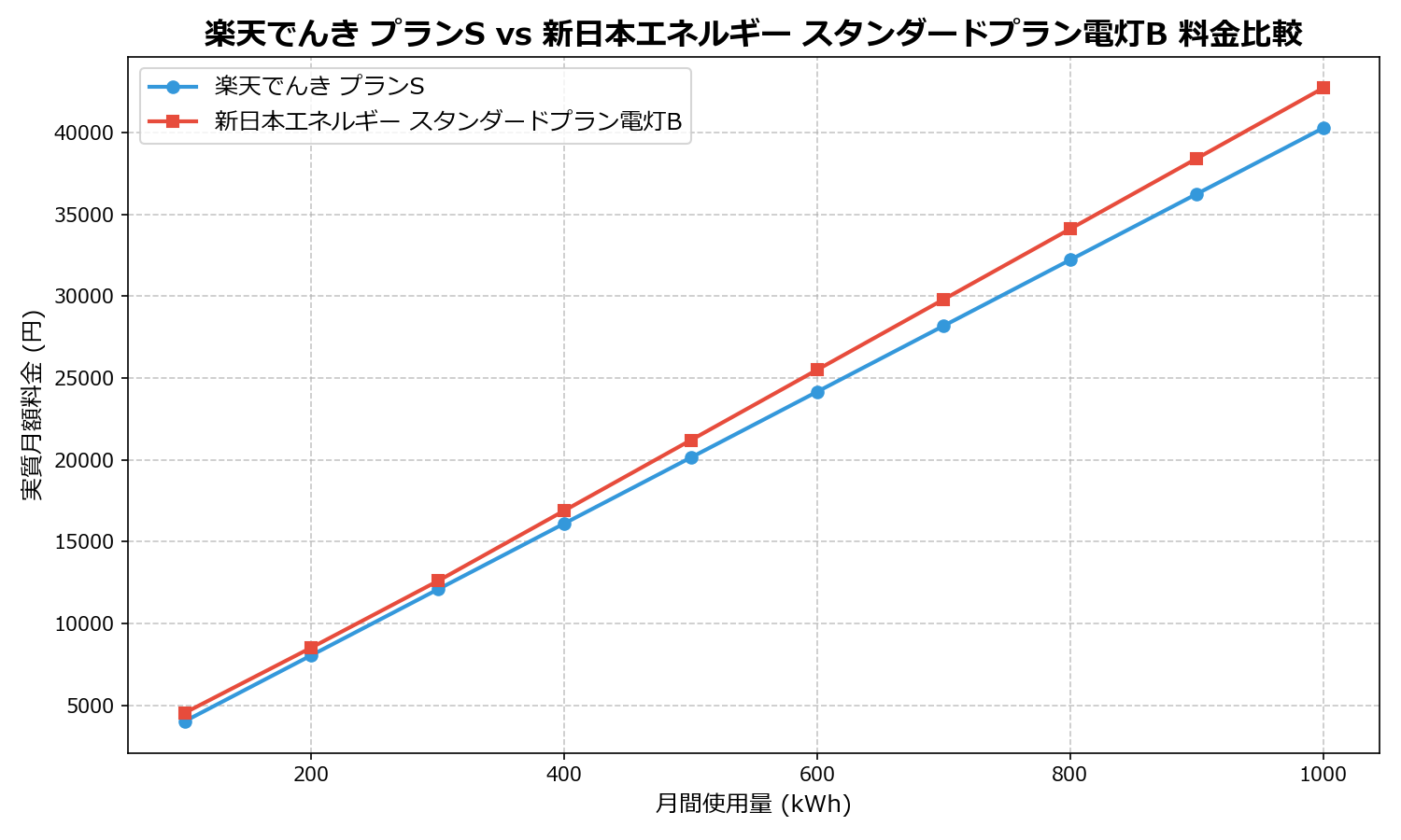 楽天でんき プランS vs 新日本エネルギー スタンダードプラン電灯B 差額表