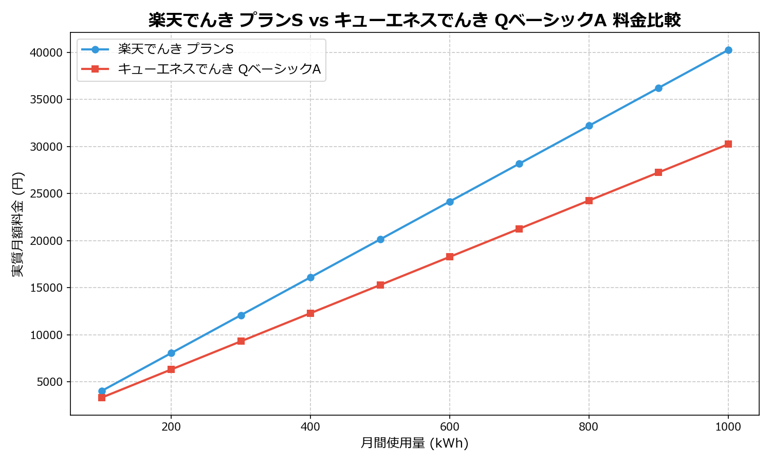 楽天でんき プランS vs キューエネスでんき QベーシックA 差額表