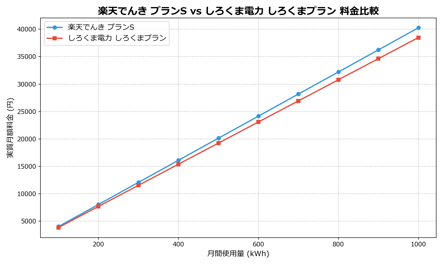 楽天でんき プランS vs しろくま電力 しろくまプラン 差額表