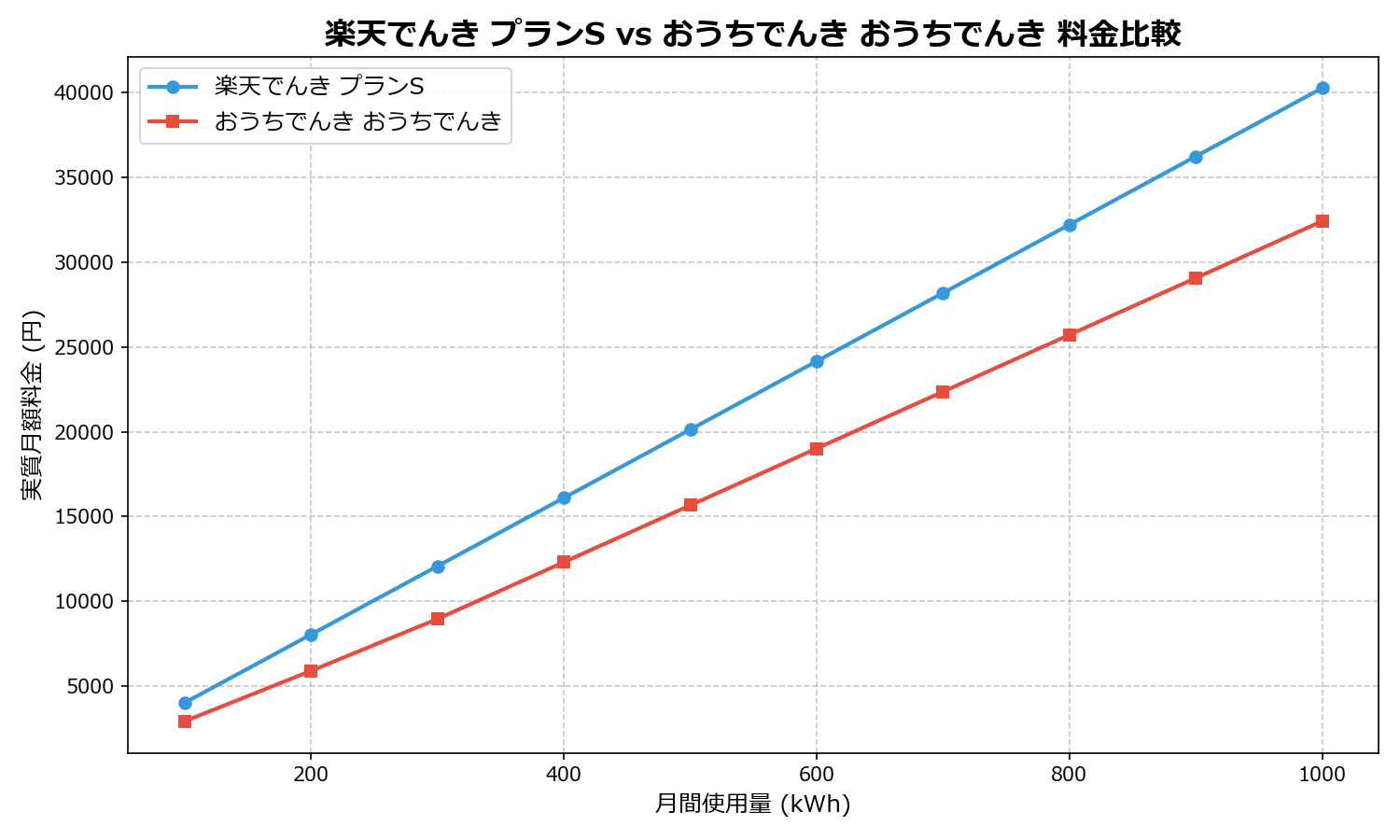 楽天でんき プランS vs おうちでんき おうちでんき 差額表