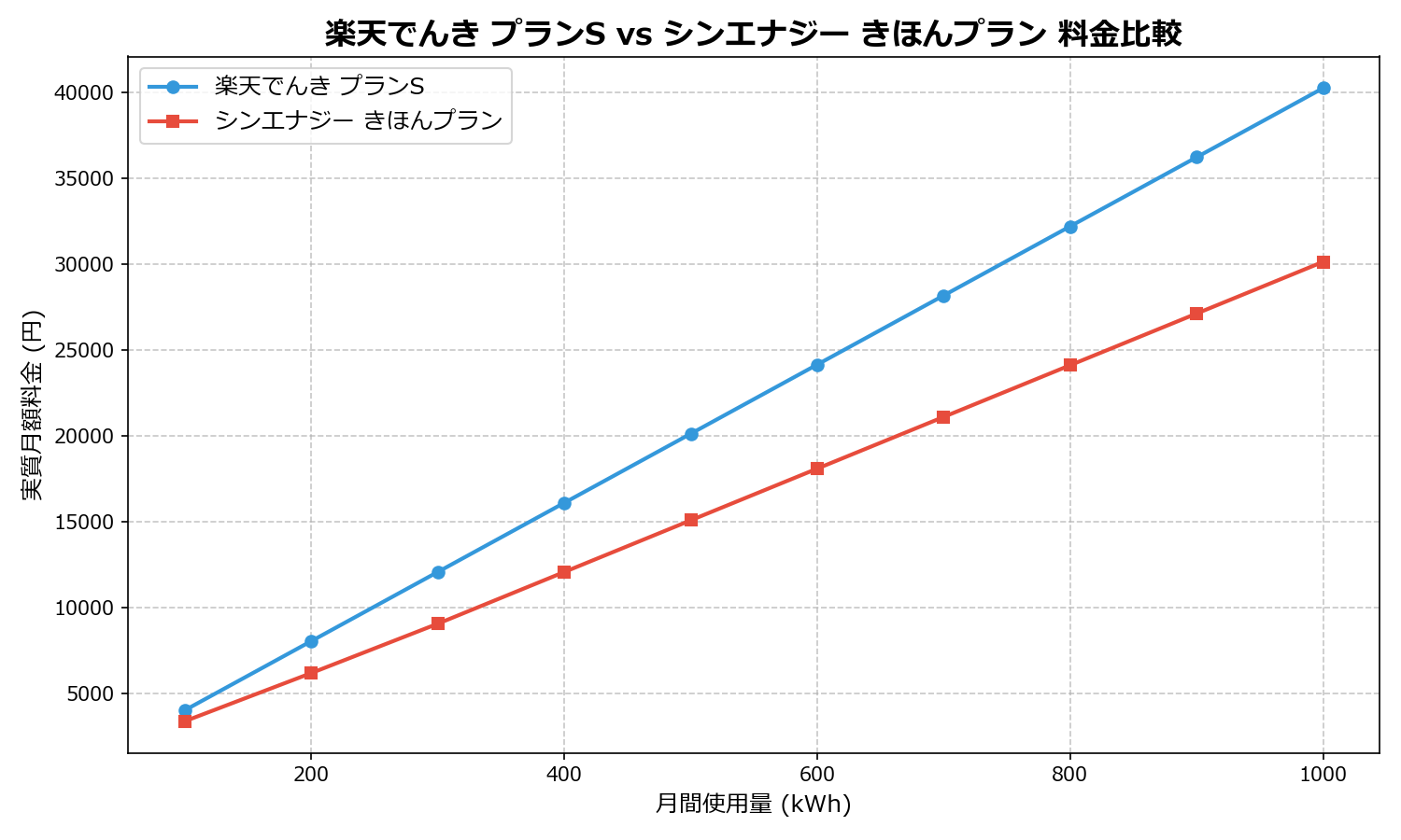楽天でんき プランS vs シンエナジー きほんプラン 差額表