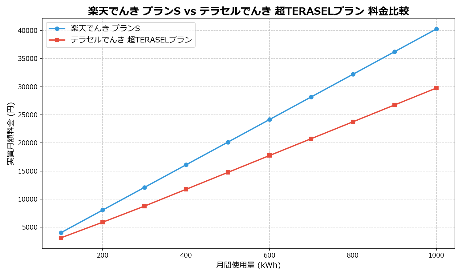 楽天でんき プランS vs テラセルでんき 超TERASELプラン 差額表