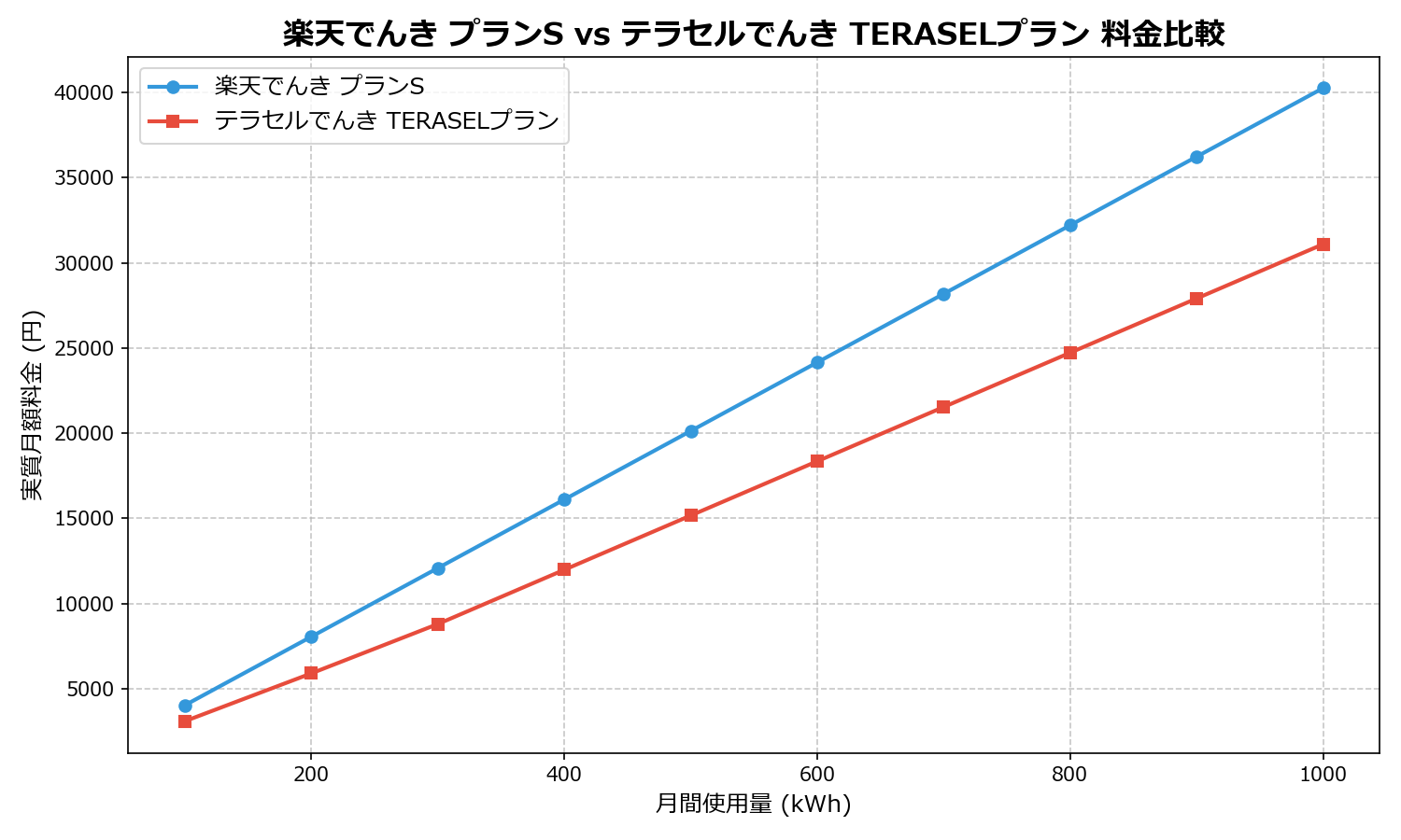楽天でんき プランS vs テラセルでんき TERASELプラン 差額表