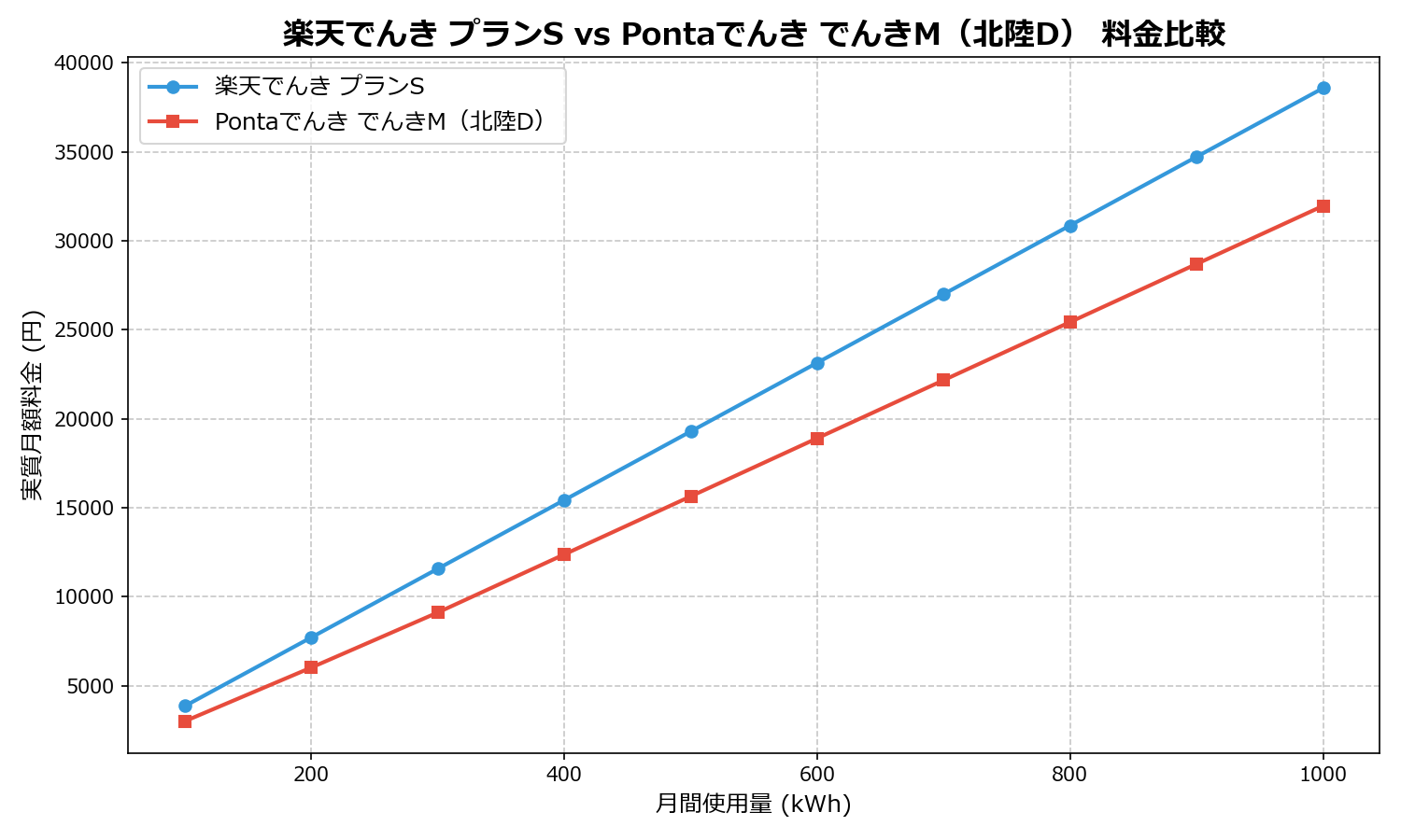 楽天でんき プランS vs Pontaでんき でんきM(北陸D) 差額表