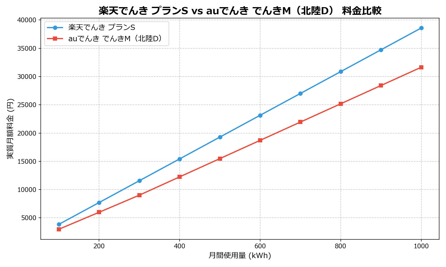 楽天でんき プランS vs auでんき でんきM(北陸D) 差額表