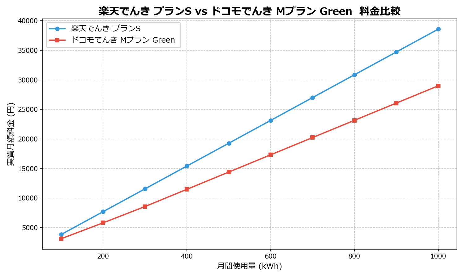 楽天でんき プランS vs ドコモでんき Mプラン Green 差額表