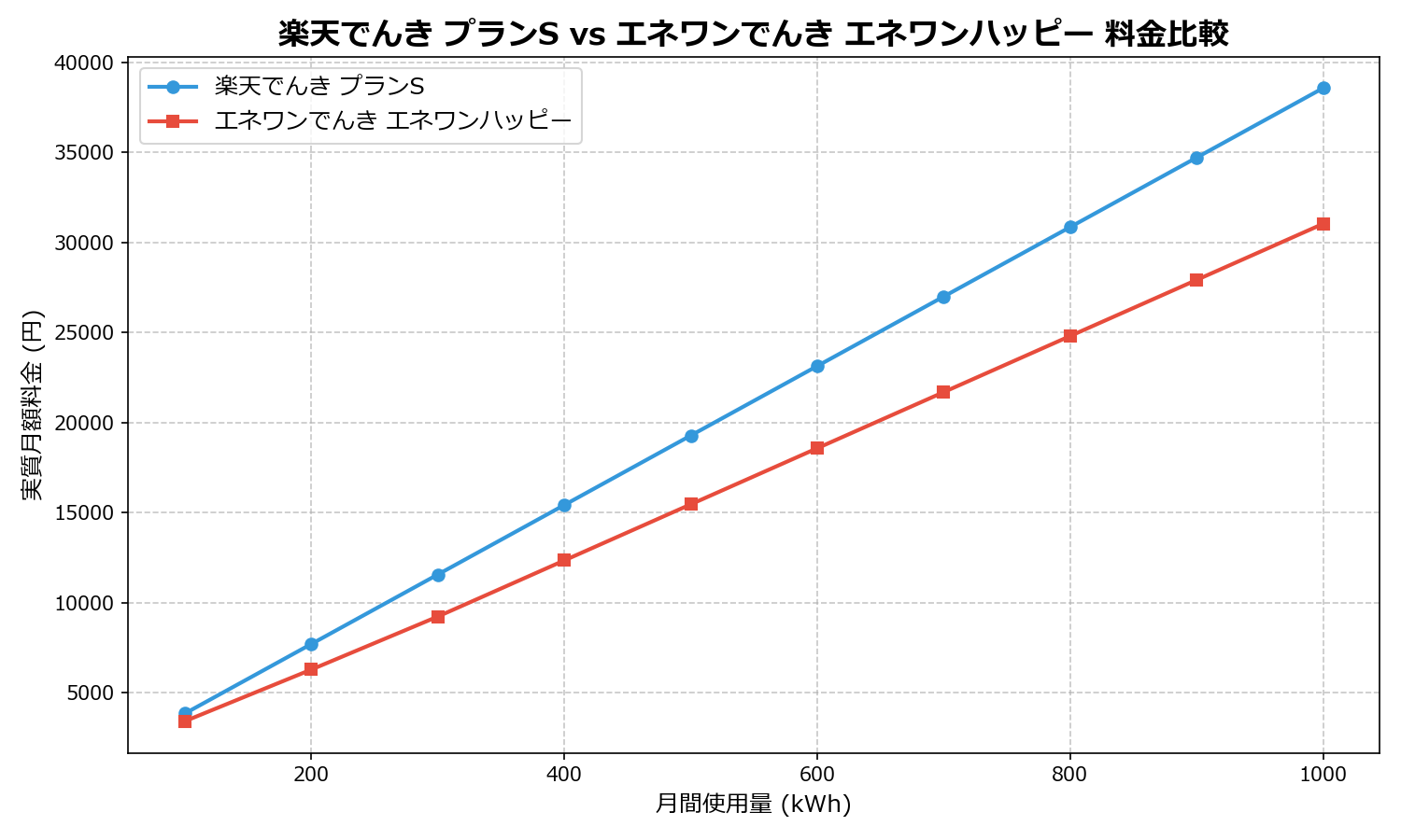 楽天でんき プランS vs エネワンでんき エネワンハッピー 差額表