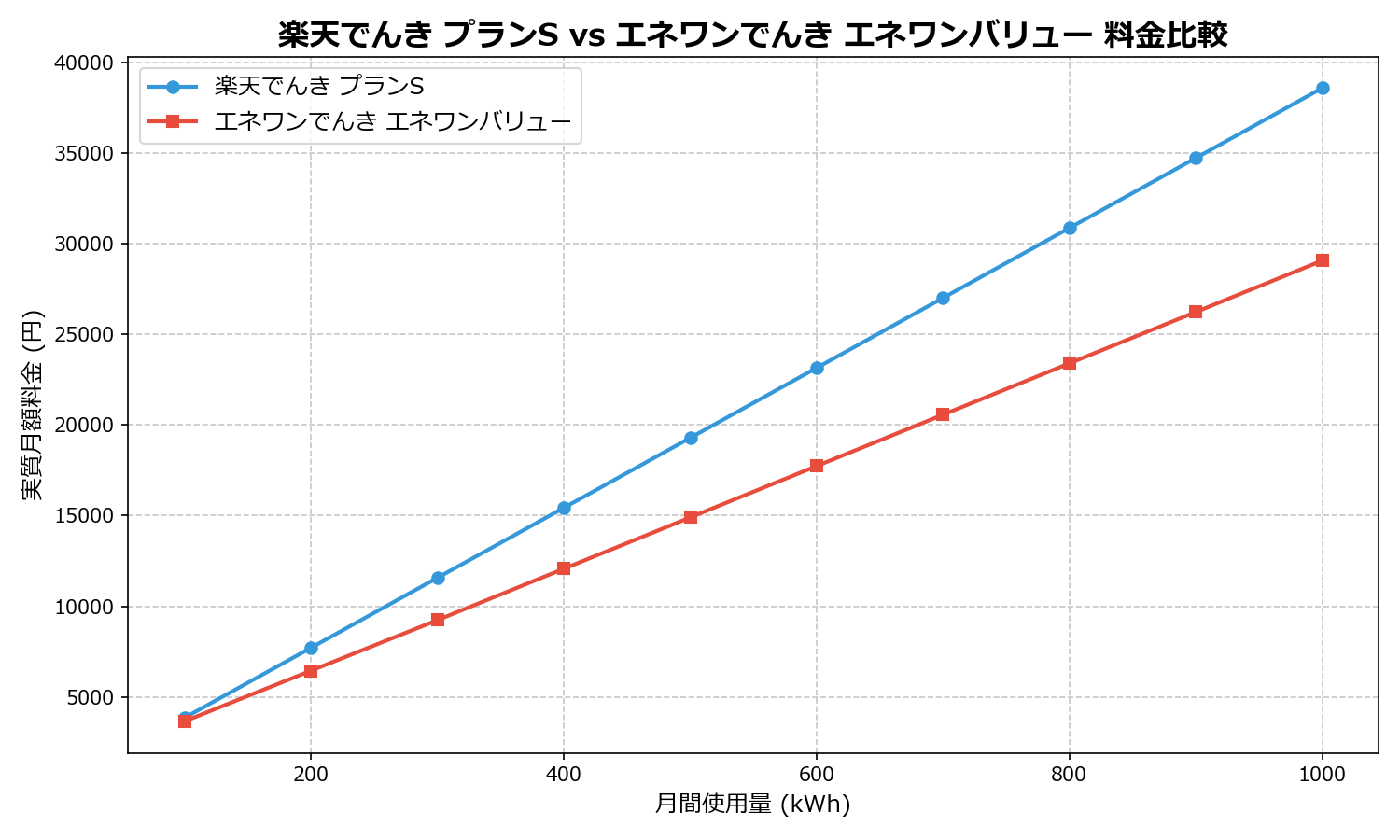 楽天でんき プランS vs エネワンでんき エネワンバリュー 差額表