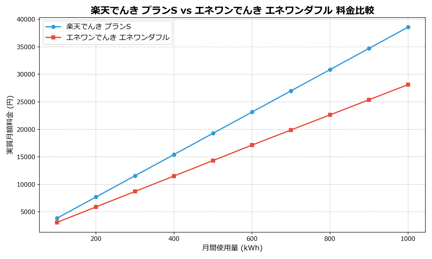 楽天でんき プランS vs エネワンでんき エネワンダフル 差額表