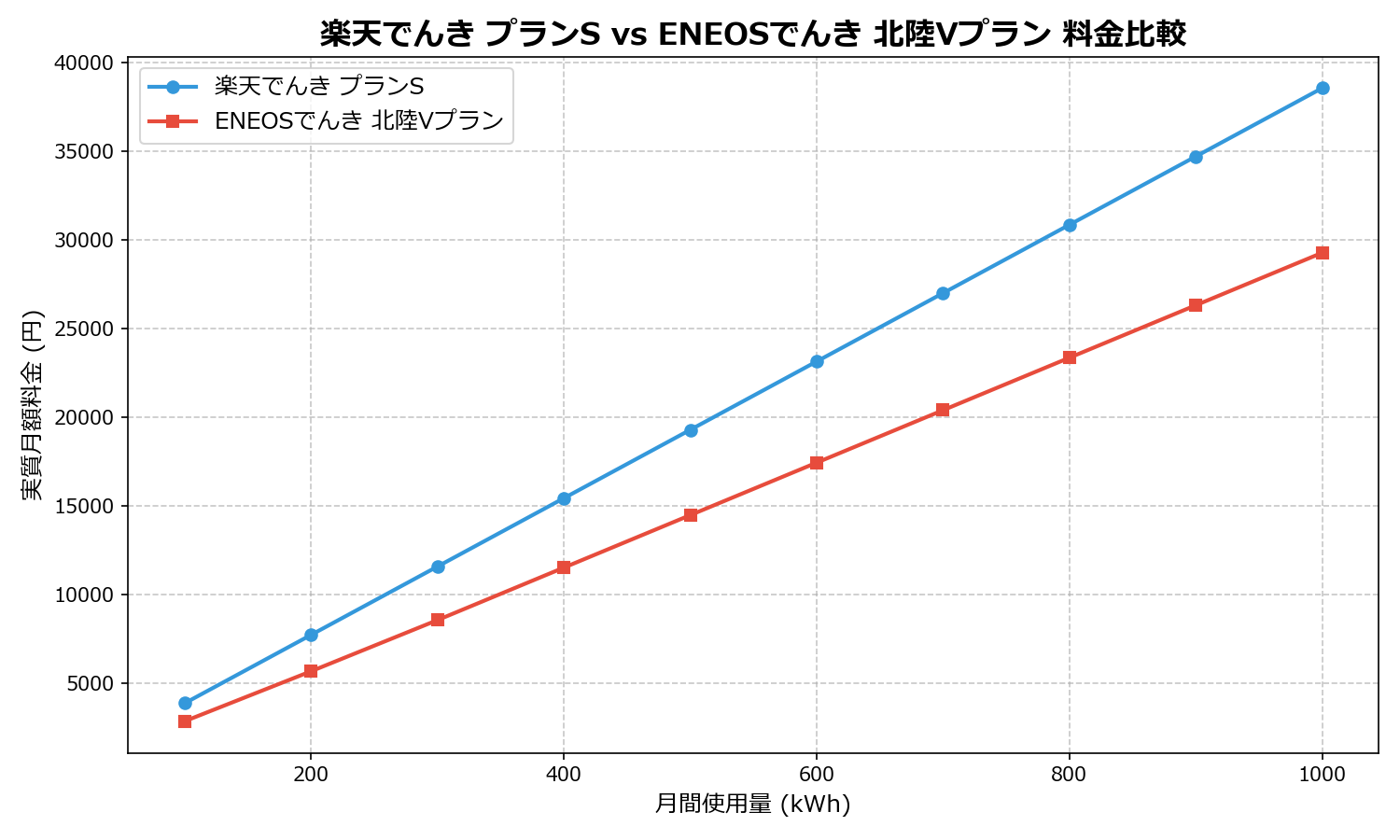 楽天でんき プランS vs ENEOSでんき 北陸Vプラン 差額表