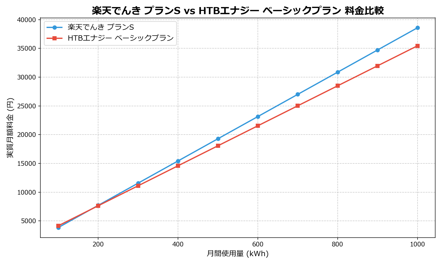 楽天でんき プランS vs HTBエナジー ベーシックプラン 差額表
