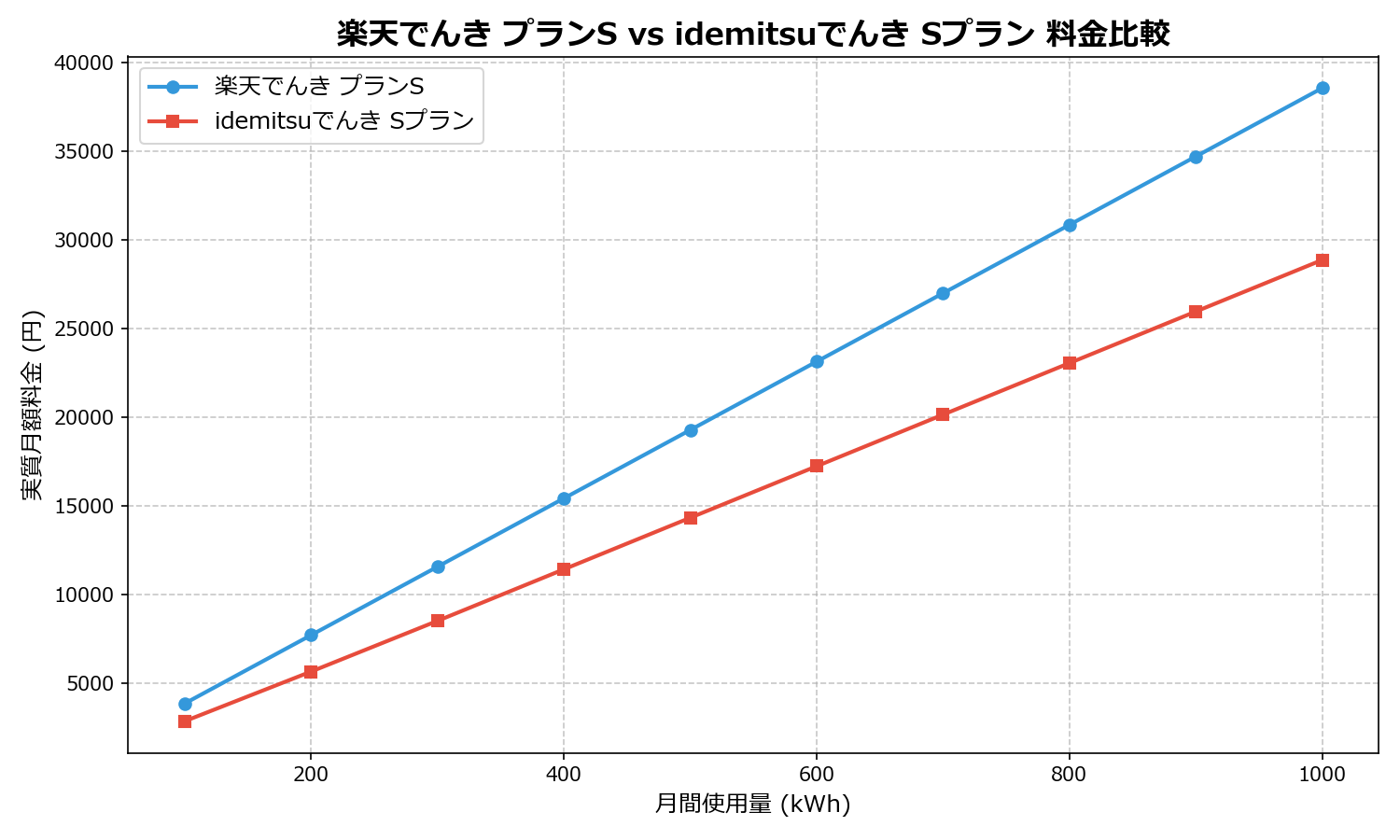 楽天でんき プランS vs idemitsuでんき Sプラン 差額表