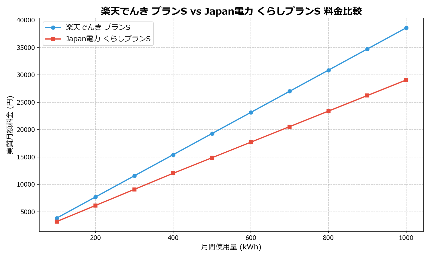 楽天でんき プランS vs Japan電力 くらしプランS 差額表