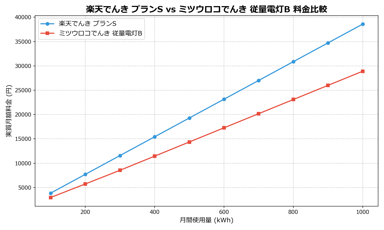 楽天でんき プランS vs ミツウロコでんき 従量電灯B 差額表
