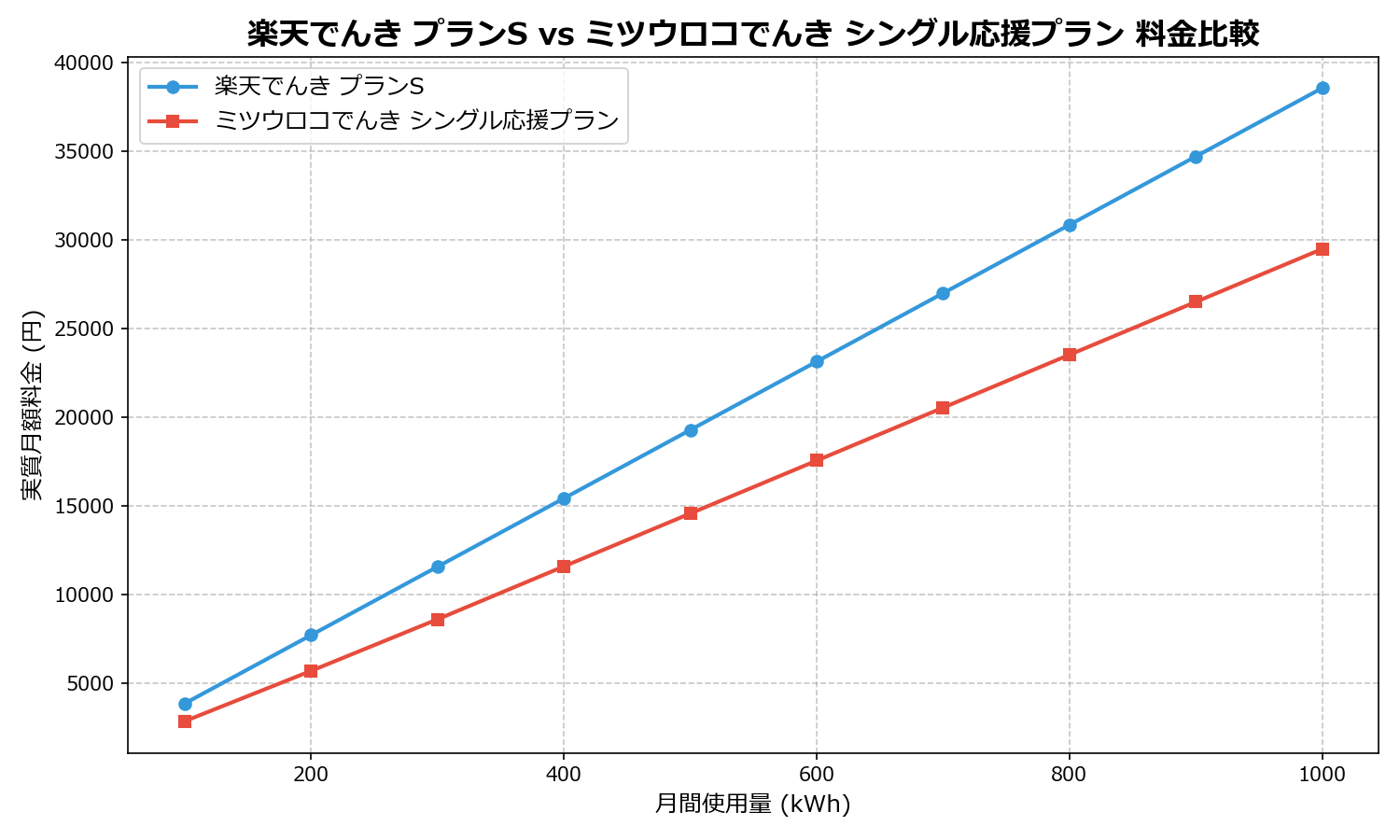 楽天でんき プランS vs ミツウロコでんき シングル応援プラン 差額表