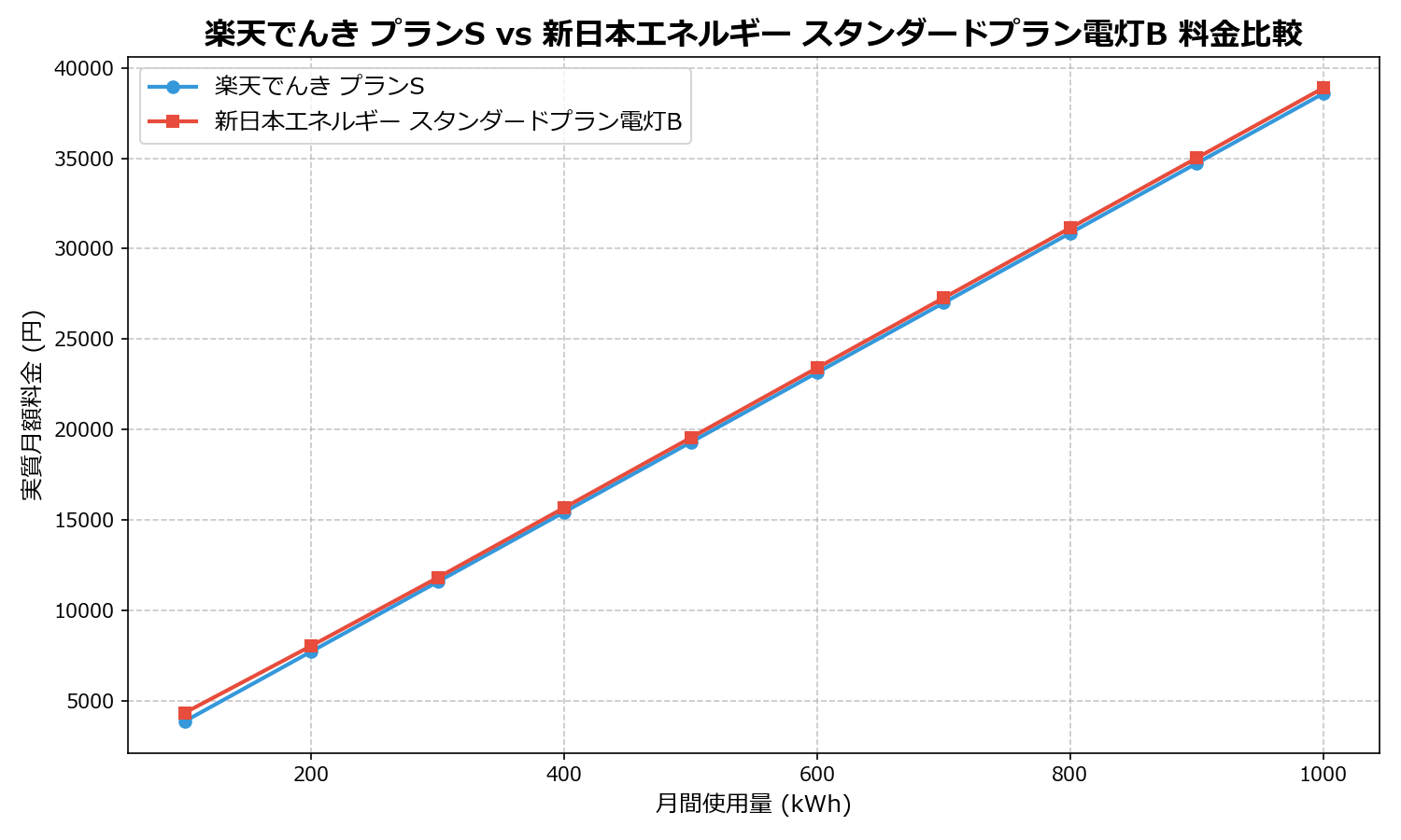 楽天でんき プランS vs 新日本エネルギー スタンダードプラン電灯B 差額表