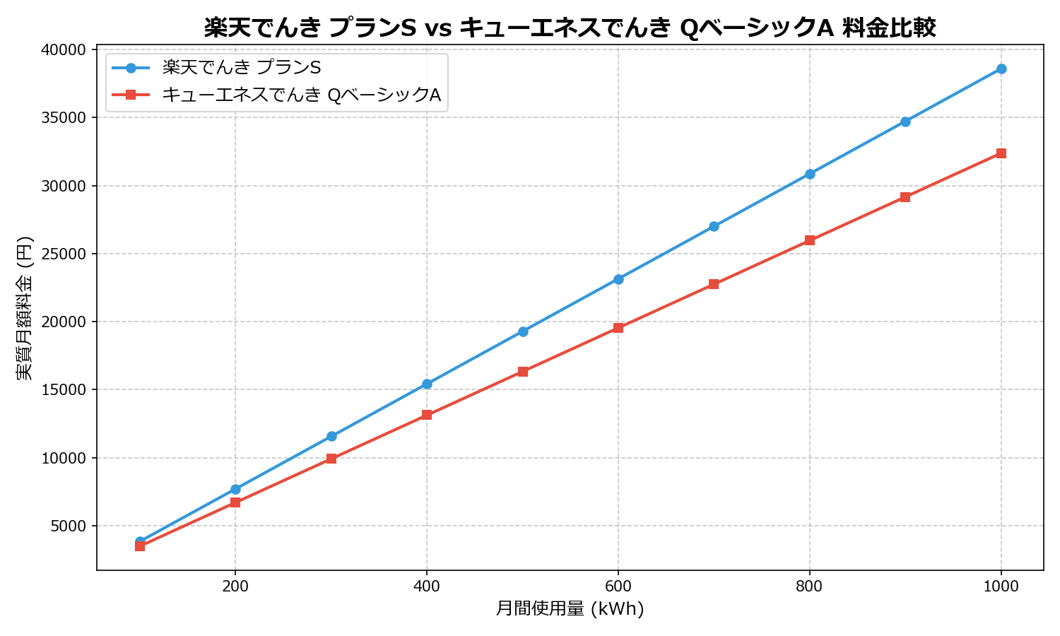 楽天でんき プランS vs キューエネスでんき QベーシックA 差額表