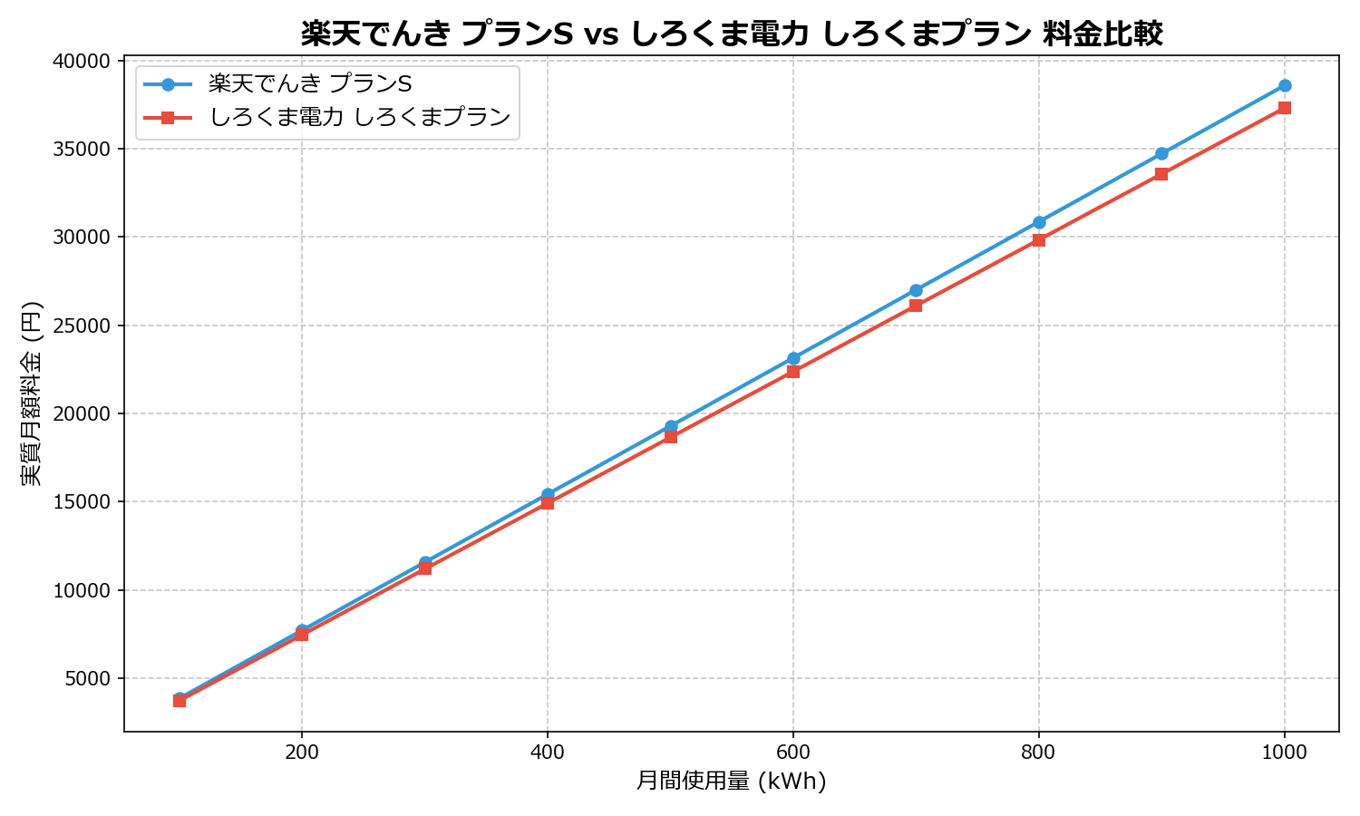 楽天でんき プランS vs しろくま電力 しろくまプラン 差額表