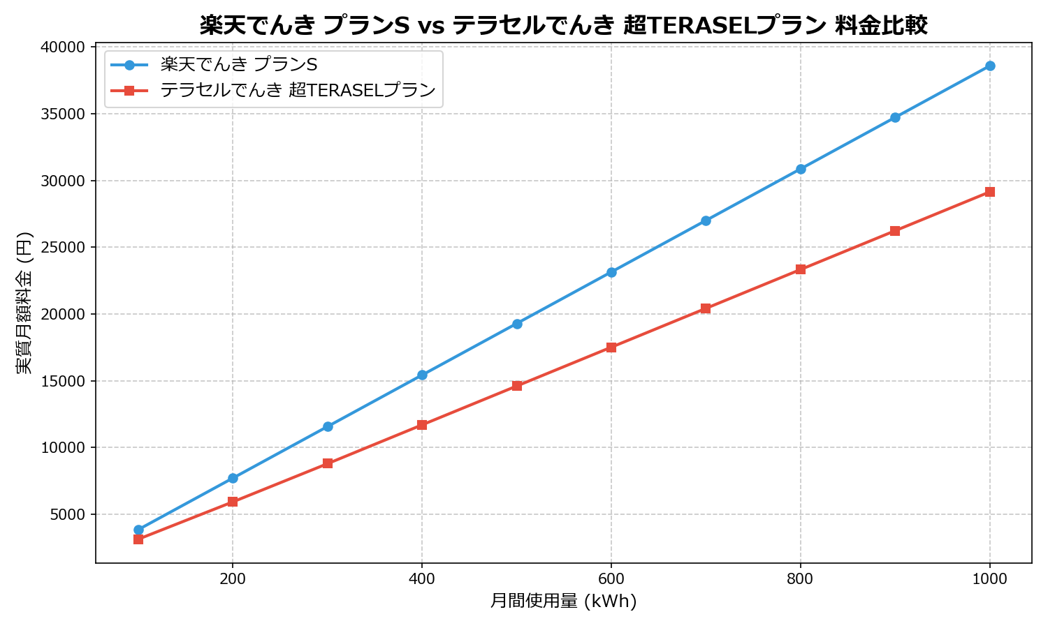 楽天でんき プランS vs テラセルでんき 超TERASELプラン 差額表
