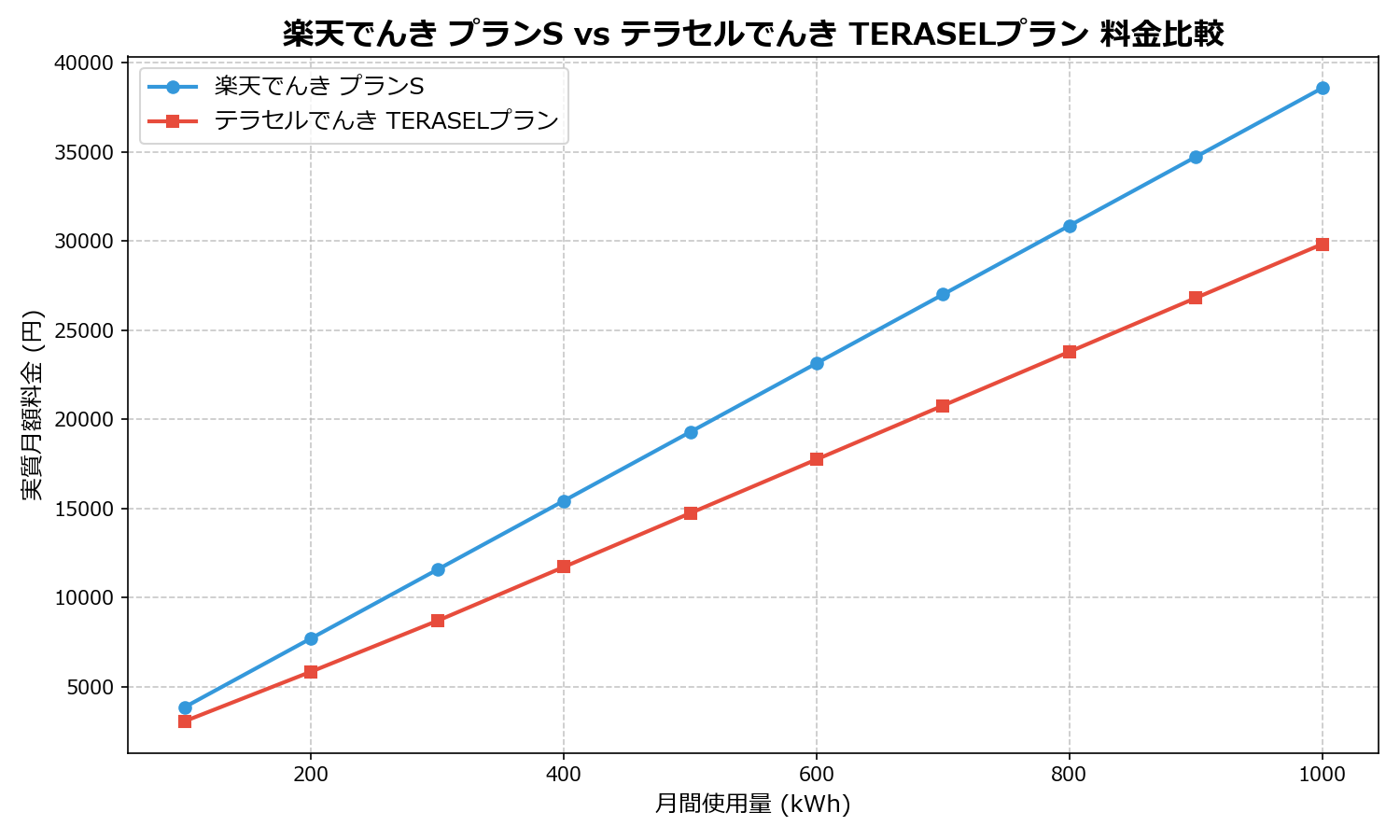 楽天でんき プランS vs テラセルでんき TERASELプラン 差額表
