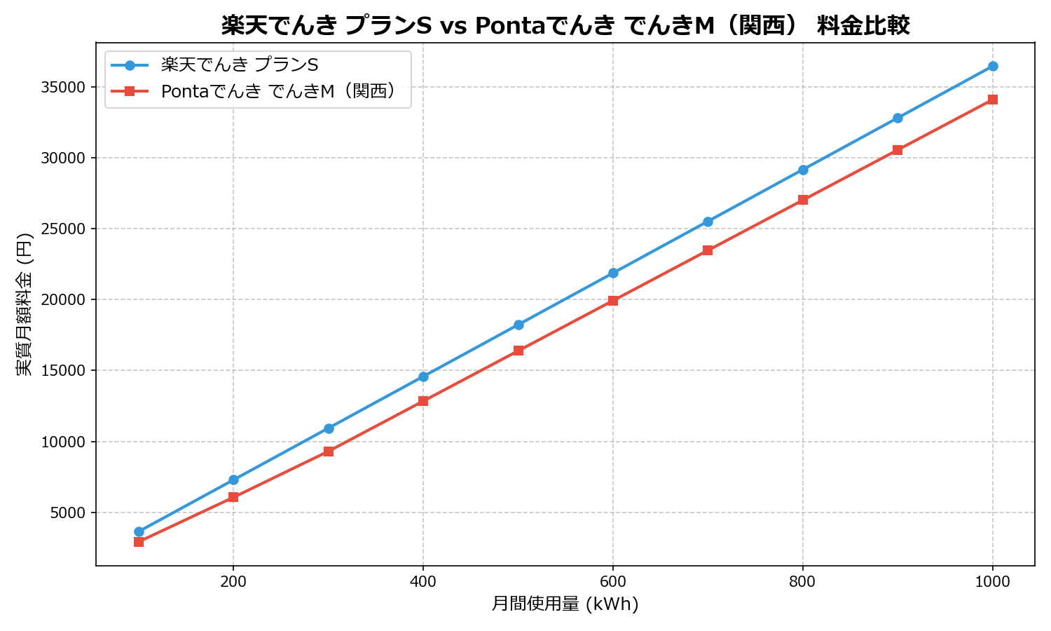 楽天でんき プランS vs Pontaでんき でんきM(関西) 差額表