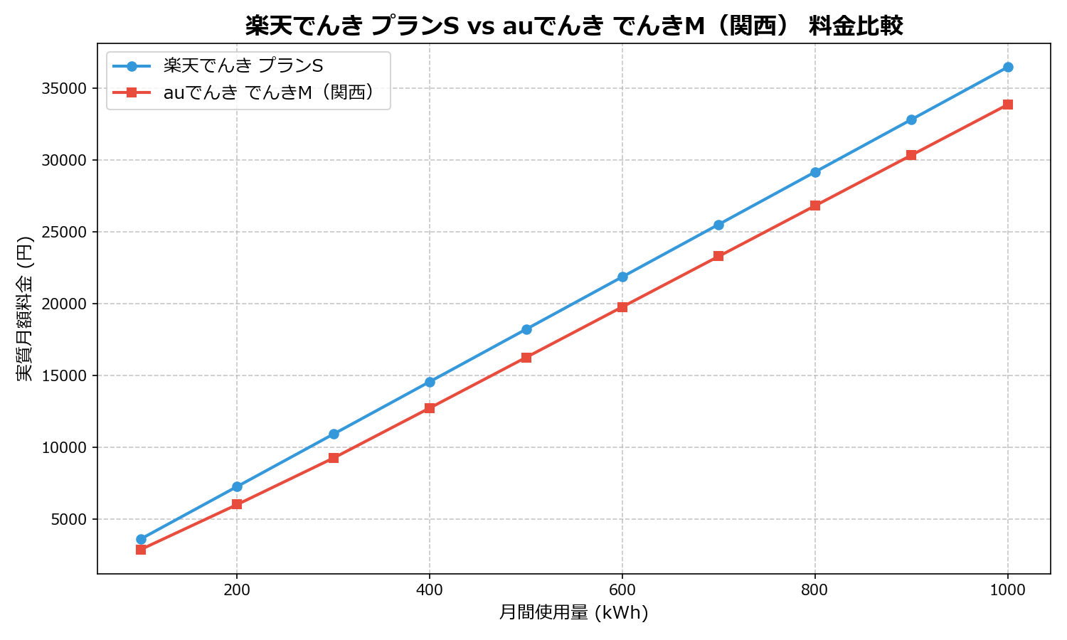 楽天でんき プランS vs auでんき でんきM(関西) 差額表