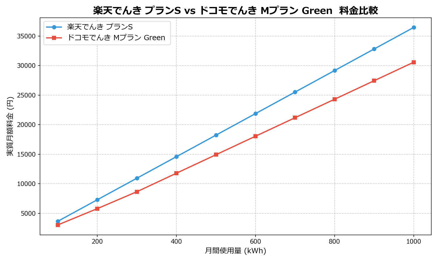 楽天でんき プランS vs ドコモでんき Mプラン Green 差額表