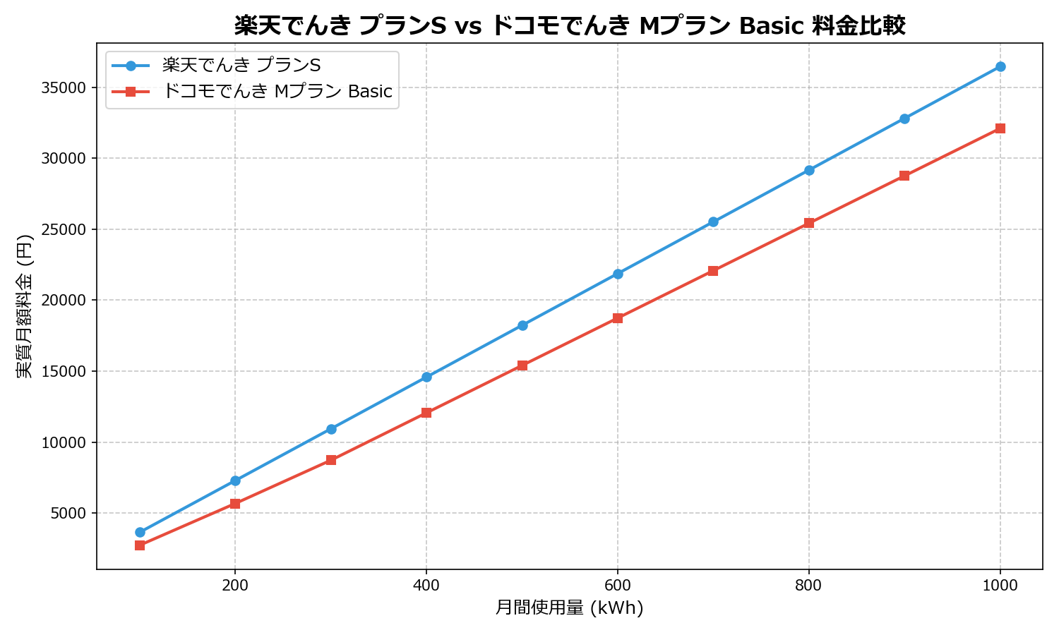 楽天でんき プランS vs ドコモでんき Mプラン Basic 差額表