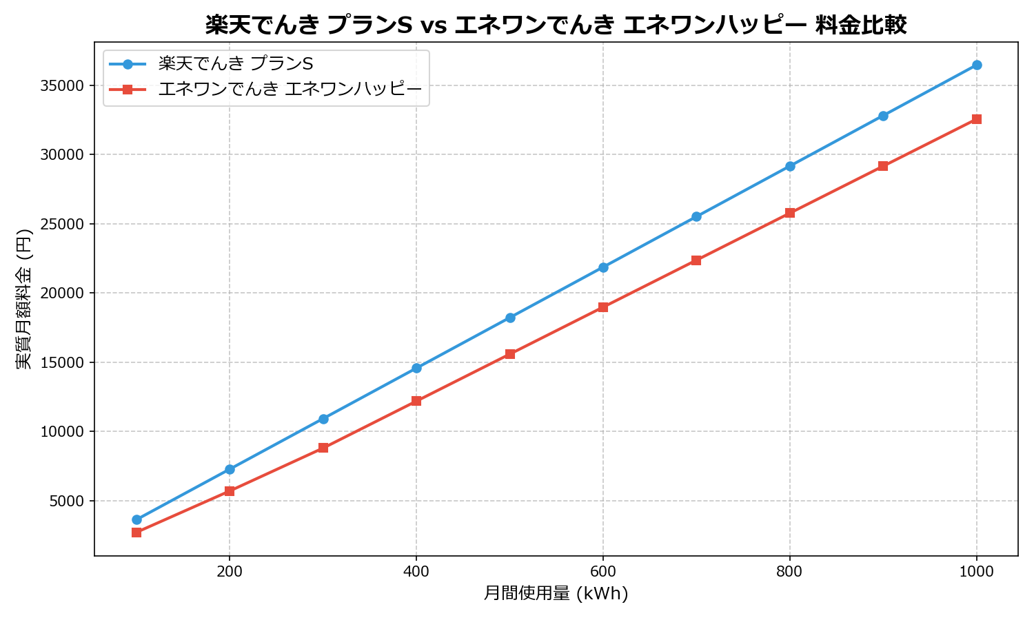 楽天でんき プランS vs エネワンでんき エネワンハッピー 差額表