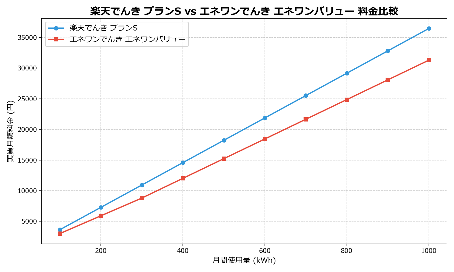 楽天でんき プランS vs エネワンでんき エネワンバリュー 差額表