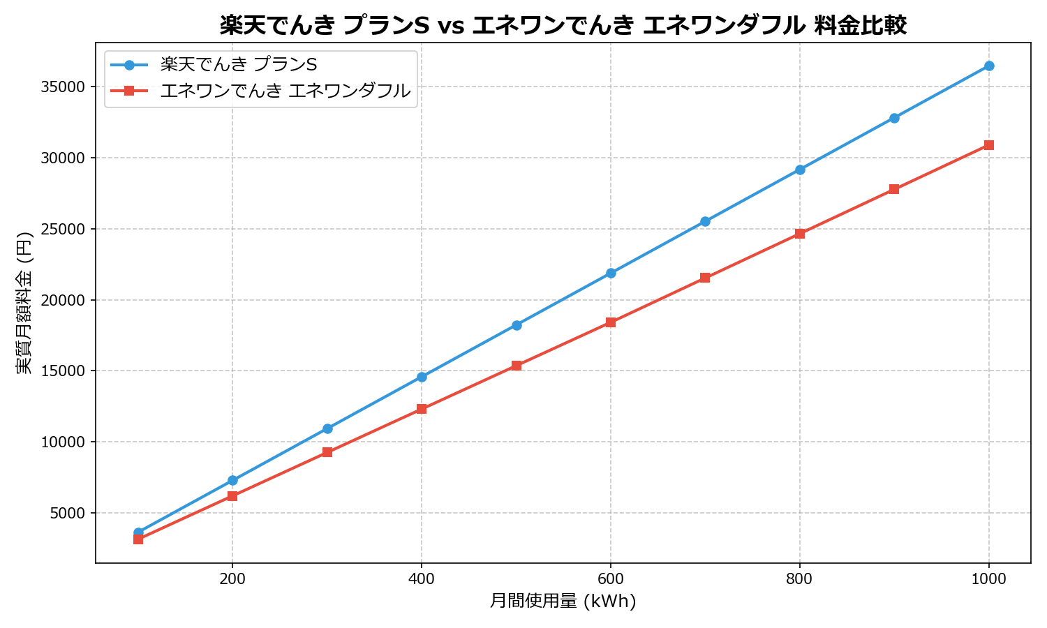 楽天でんき プランS vs エネワンでんき エネワンダフル 差額表