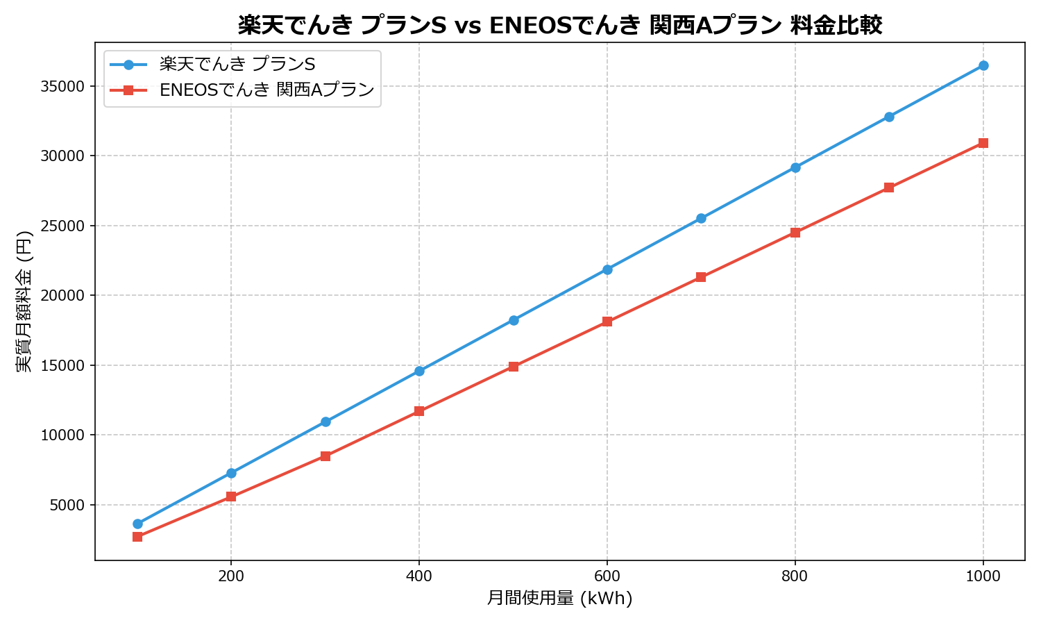 楽天でんき プランS vs ENEOSでんき 関西Aプラン 差額表