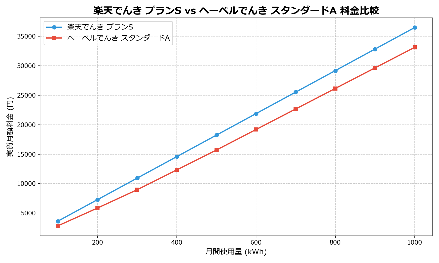 楽天でんき プランS vs ヘーベルでんき スタンダードA 差額表