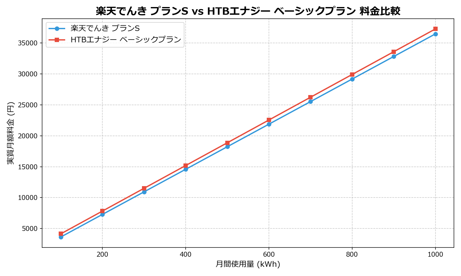 楽天でんき プランS vs HTBエナジー ベーシックプラン 差額表