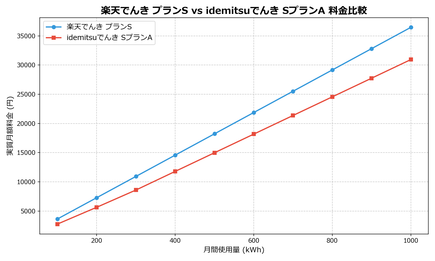 楽天でんき プランS vs idemitsuでんき SプランA 差額表