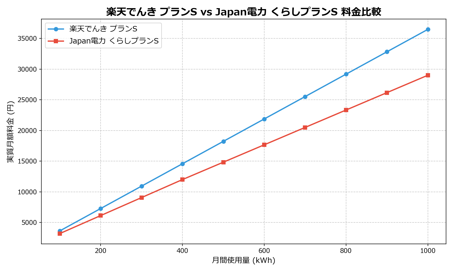 楽天でんき プランS vs Japan電力 くらしプランS 差額表