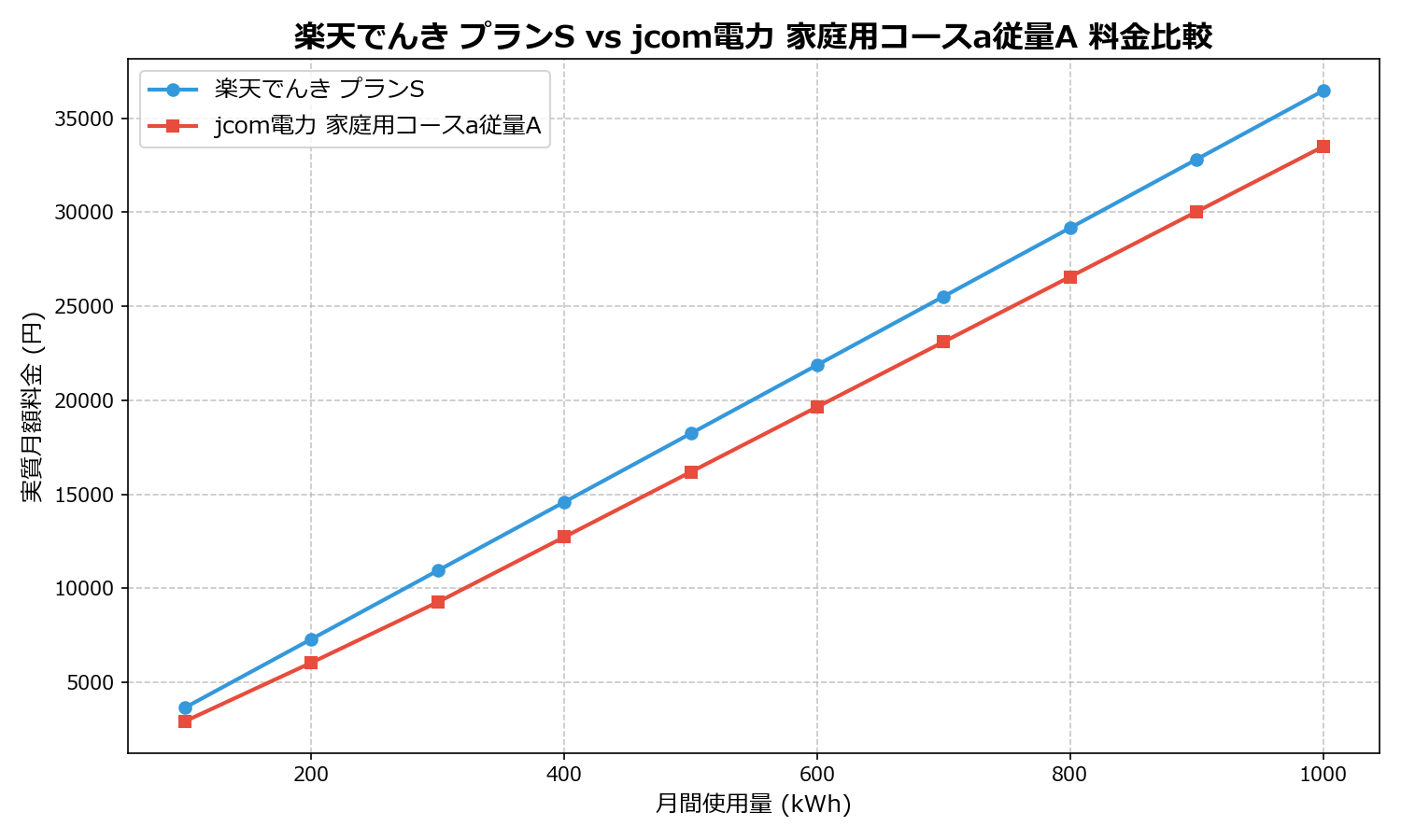 楽天でんき プランS vs jcom電力 家庭用コースa従量A 差額表