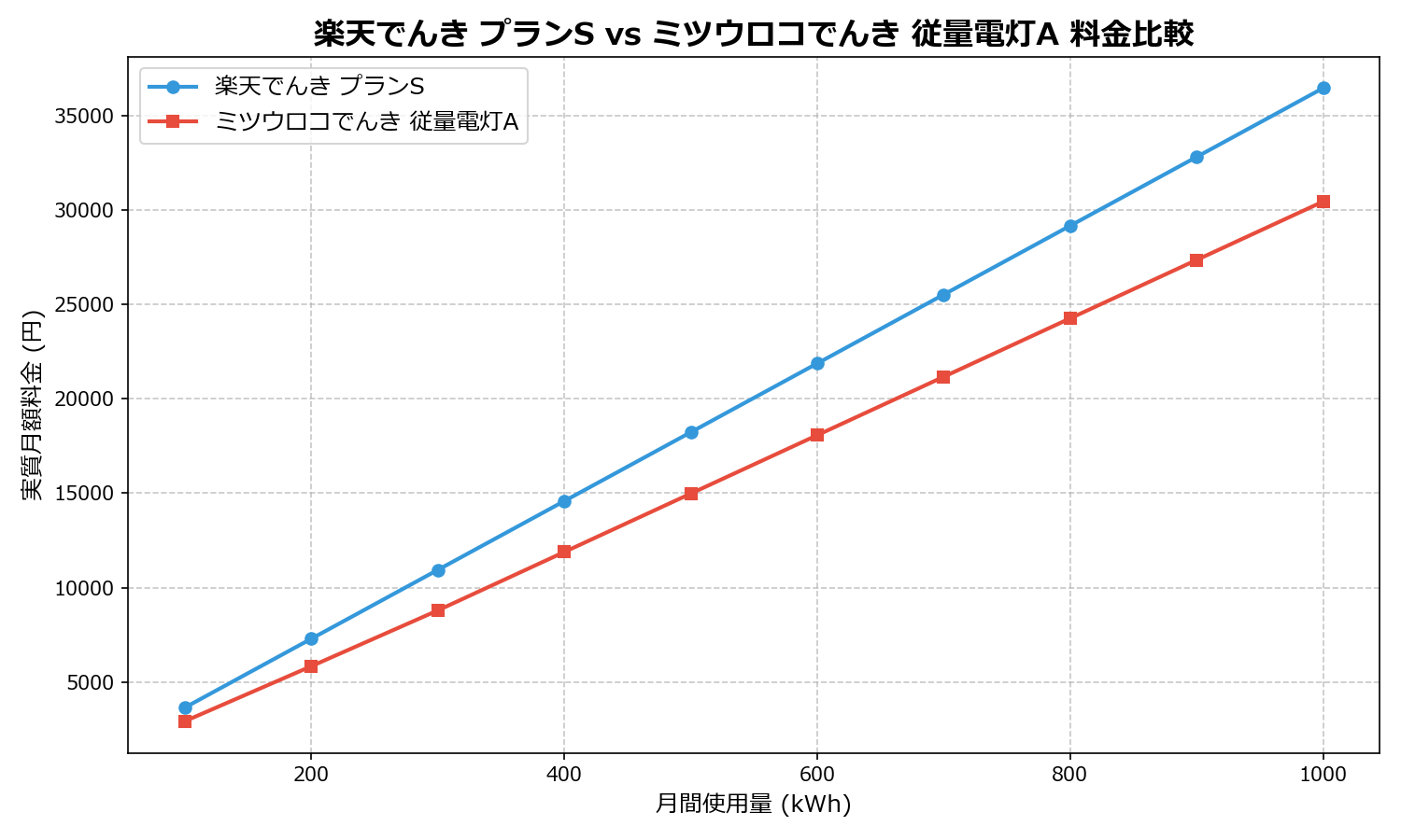 楽天でんき プランS vs ミツウロコでんき 従量電灯A 差額表