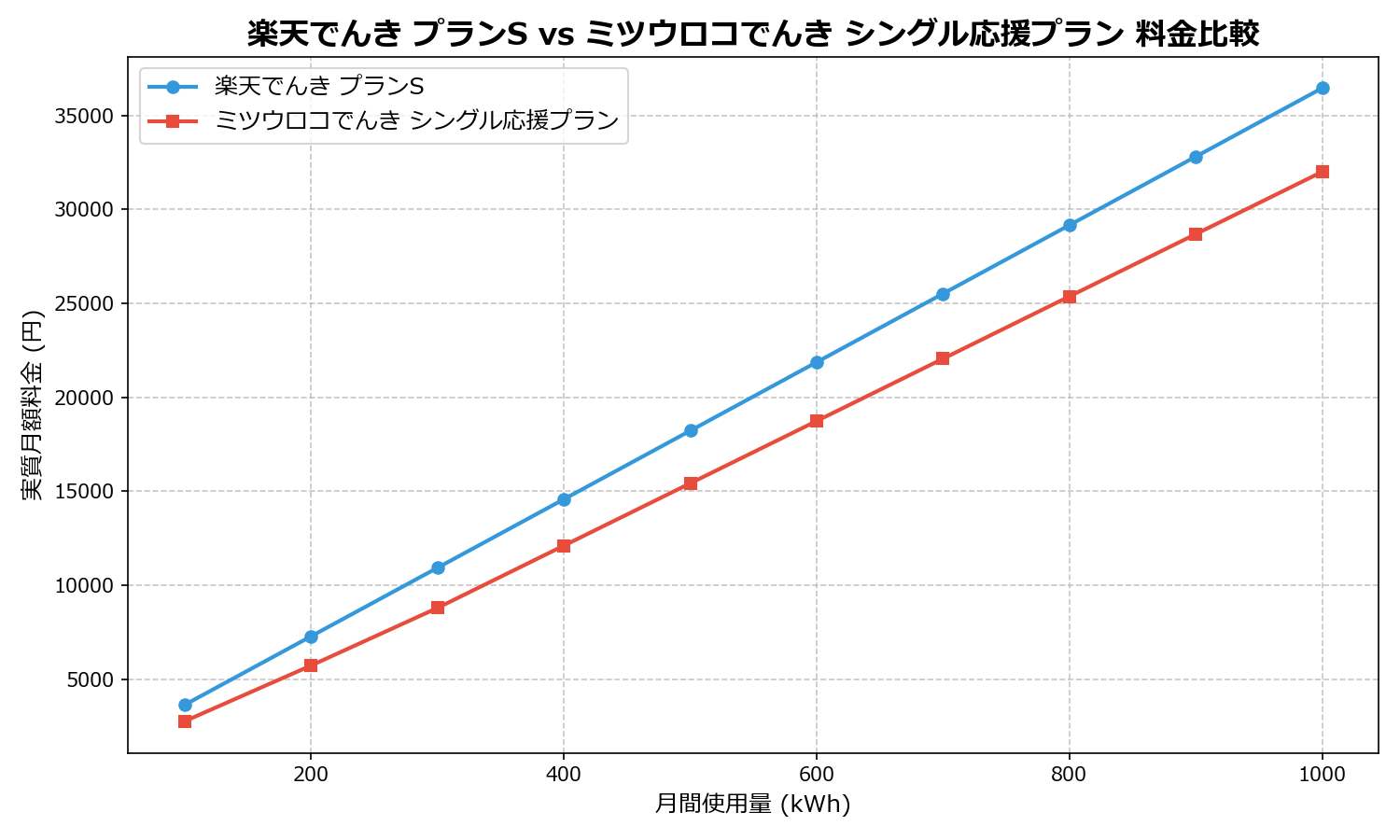 楽天でんき プランS vs ミツウロコでんき シングル応援プラン 差額表