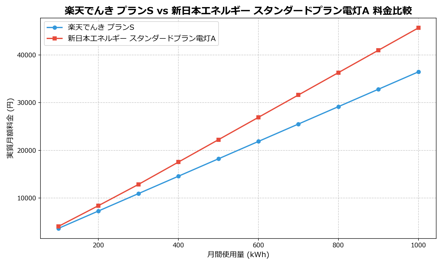 楽天でんき プランS vs 新日本エネルギー スタンダードプラン電灯A 差額表
