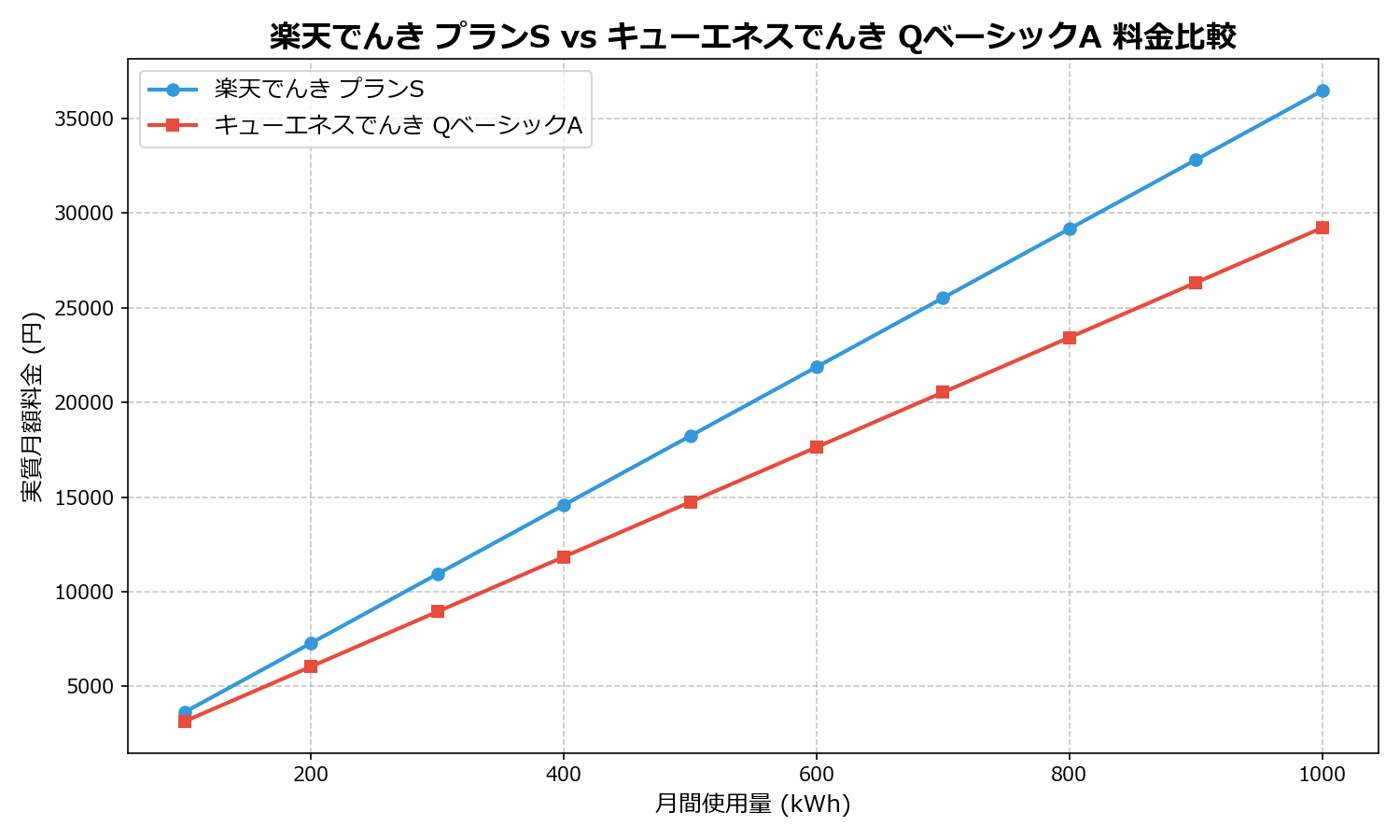 楽天でんき プランS vs キューエネスでんき QベーシックA 差額表