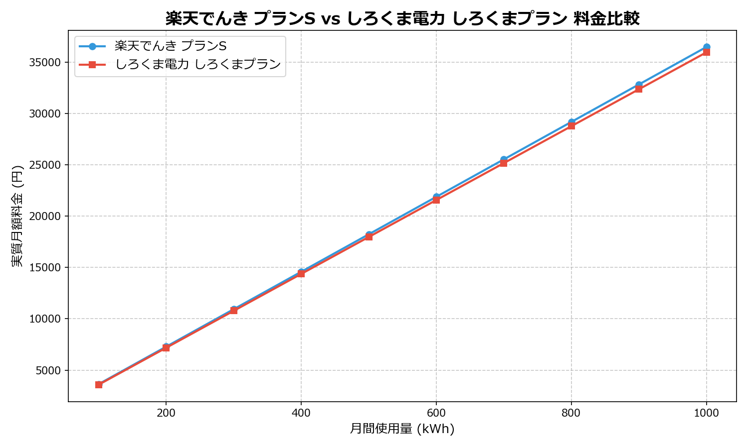 楽天でんき プランS vs しろくま電力 しろくまプラン 差額表
