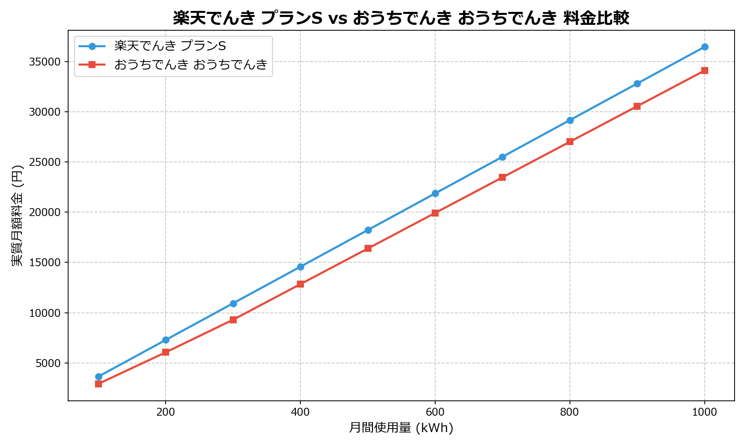 楽天でんき プランS vs おうちでんき おうちでんき 差額表