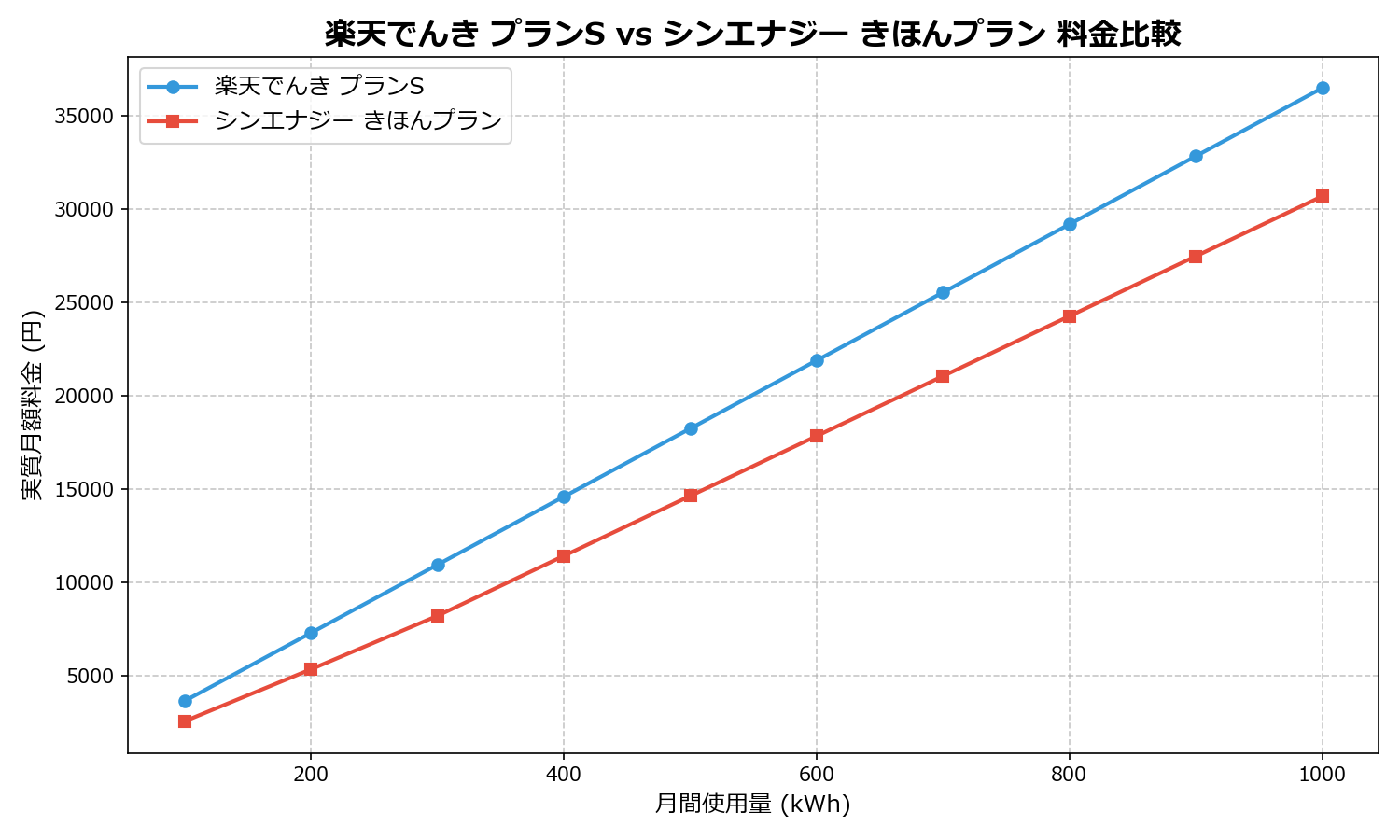 楽天でんき プランS vs シンエナジー きほんプラン 差額表