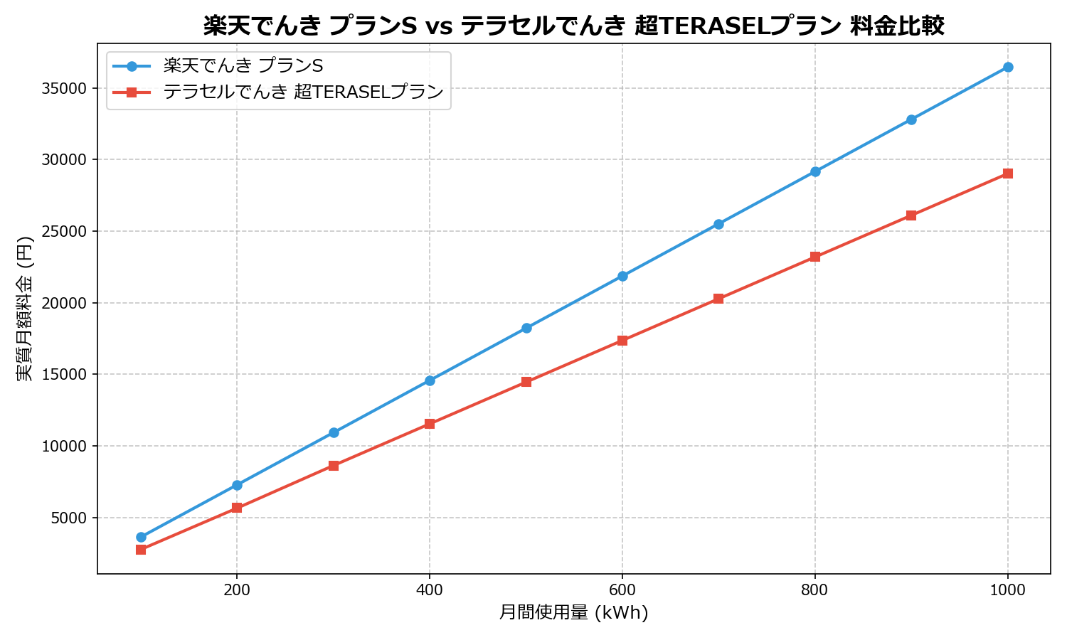 楽天でんき プランS vs テラセルでんき 超TERASELプラン 差額表