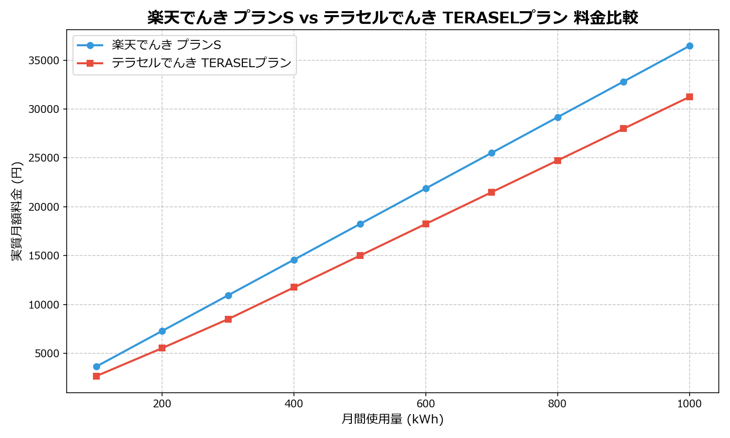 楽天でんき プランS vs テラセルでんき TERASELプラン 差額表