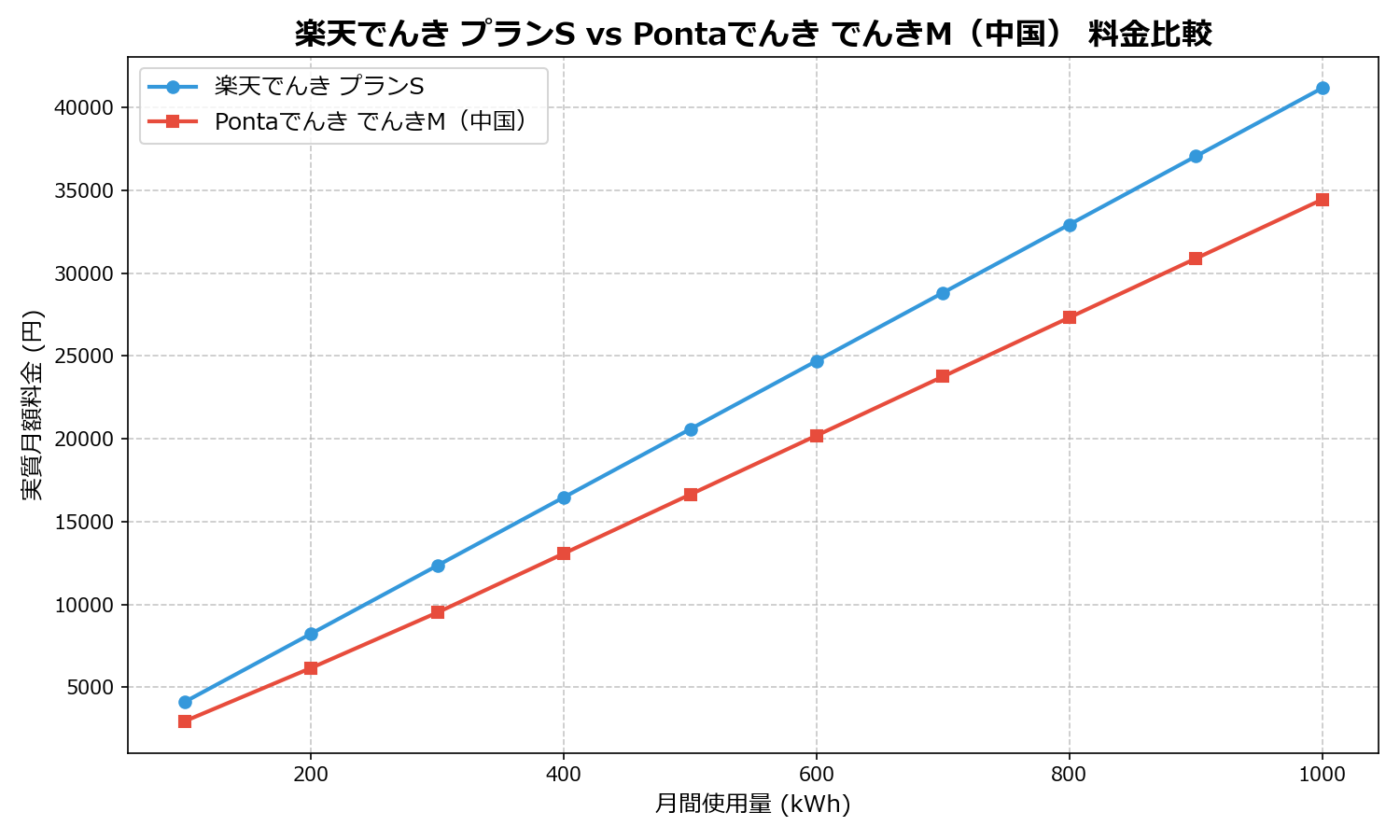 楽天でんき プランS vs Pontaでんき でんきM(中国) 差額表