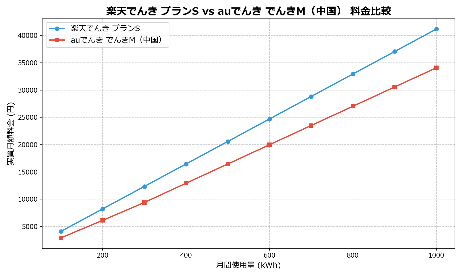 楽天でんき プランS vs auでんき でんきM(中国) 差額表
