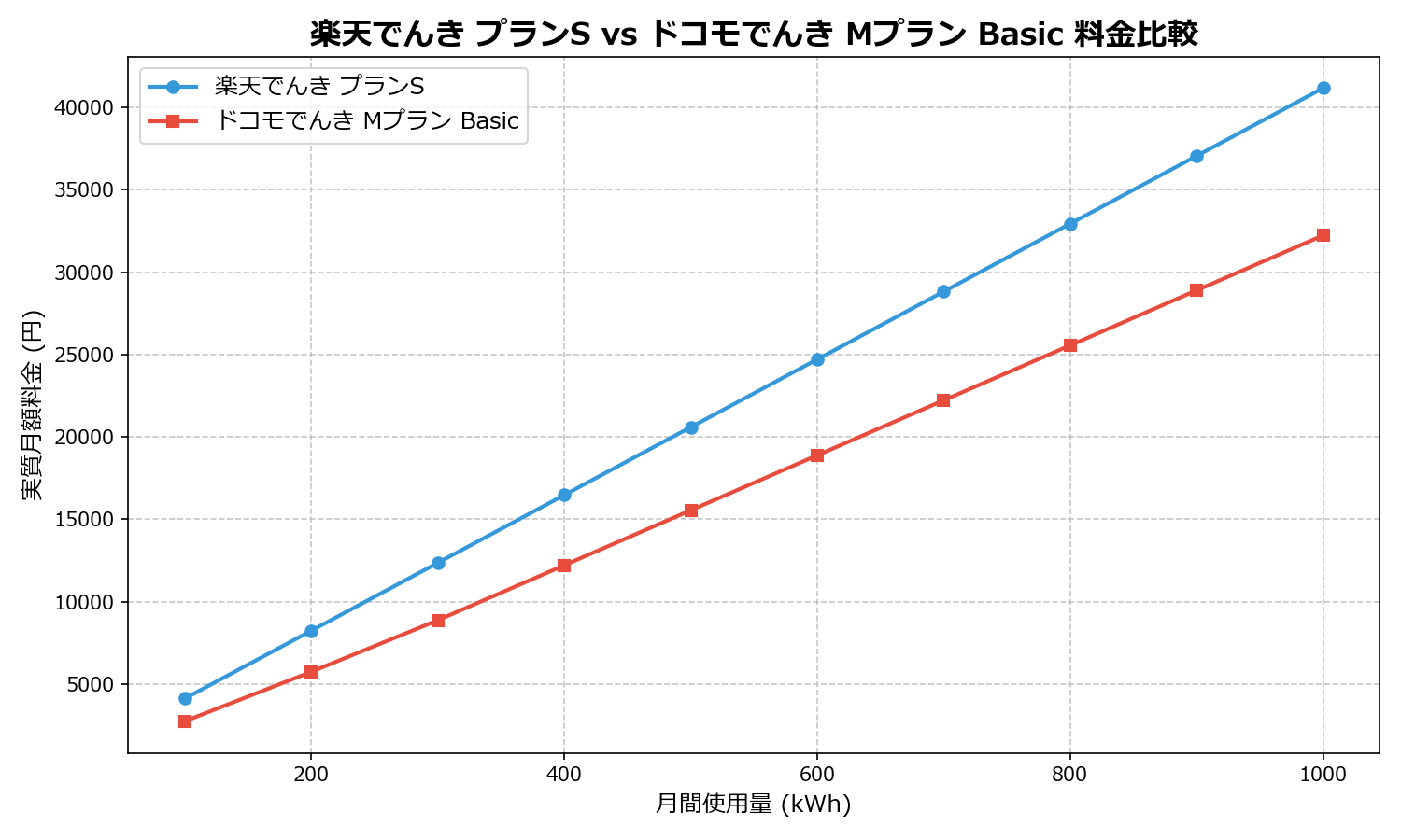 楽天でんき プランS vs ドコモでんき Mプラン Basic 差額表